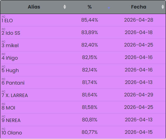 Ranking %FC de su gimnasio